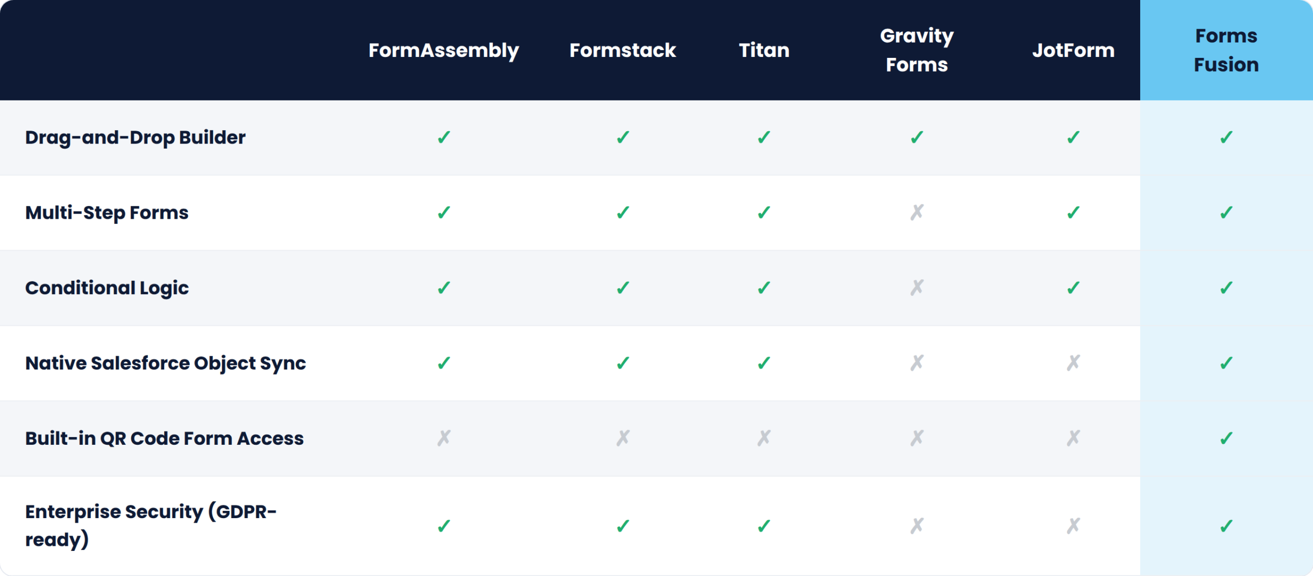 forms_fusion_feature_comparison_table
